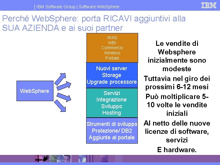 IBM Software Group | Software Web. Sphere Perché Web. Sphere: porta RICAVI aggiuntivi alla