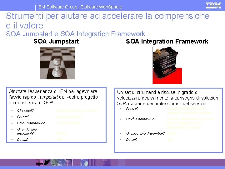 IBM Software Group | Software Web. Sphere Strumenti per aiutare ad accelerare la comprensione