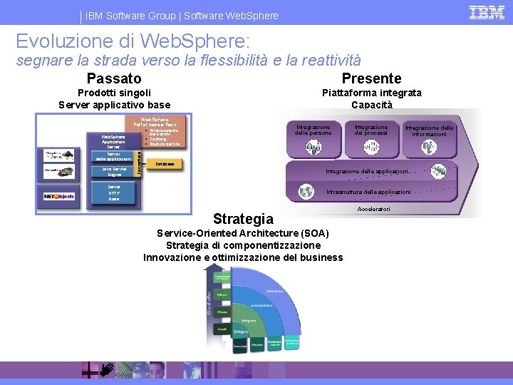 IBM Software Group | Software Web. Sphere Evoluzione di Web. Sphere: segnare la strada