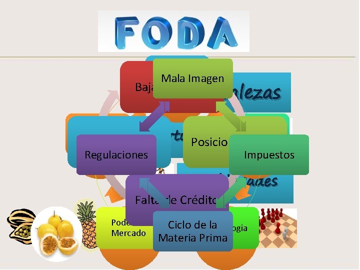 Libre entrada Mala Imagen Fortalezas Trabajo en Baja Inversión Grupo Ф Creación Competencia Oportunidades