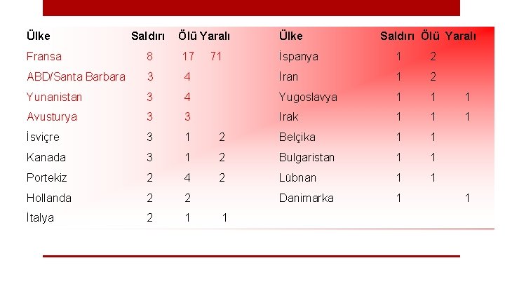 Ülke Saldırı Ölü Yaralı Ülke İspanya 1 2 71 Saldırı Ölü Yaralı Fransa 8