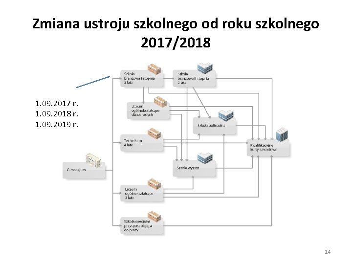 Zmiana ustroju szkolnego od roku szkolnego 2017/2018 1. 09. 2017 r. 1. 09. 2018