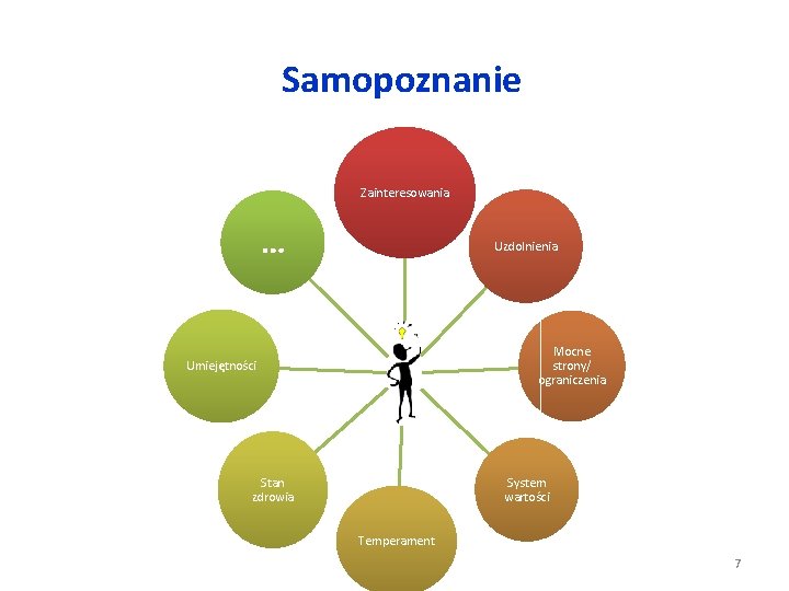 Samopoznanie Zainteresowania … Uzdolnienia Mocne strony/ ograniczenia Umiejętności System wartości Stan zdrowia Temperament 7