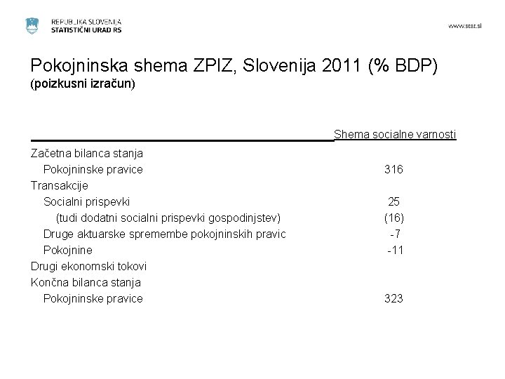 Pokojninska shema ZPIZ, Slovenija 2011 (% BDP) (poizkusni izračun) Shema socialne varnosti Začetna bilanca