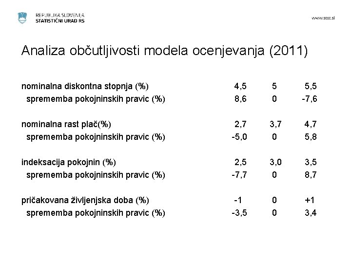 Analiza občutljivosti modela ocenjevanja (2011) nominalna diskontna stopnja (%) sprememba pokojninskih pravic (%) 4,