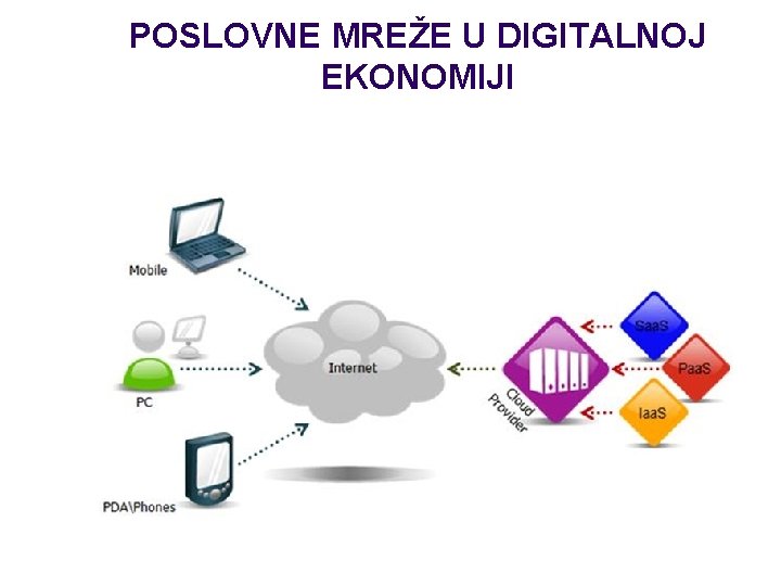 POSLOVNE MREŽE U DIGITALNOJ EKONOMIJI POSLOVNE MREŽE U DIGITALNOJ EKONOMIJI