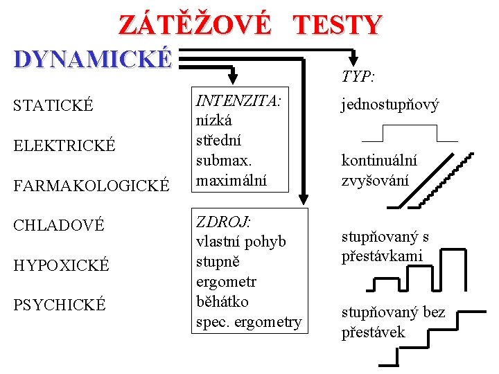 ZÁTĚŽOVÉ TESTY DYNAMICKÉ STATICKÉ ELEKTRICKÉ FARMAKOLOGICKÉ CHLADOVÉ HYPOXICKÉ PSYCHICKÉ TYP: INTENZITA: nízká střední submax.