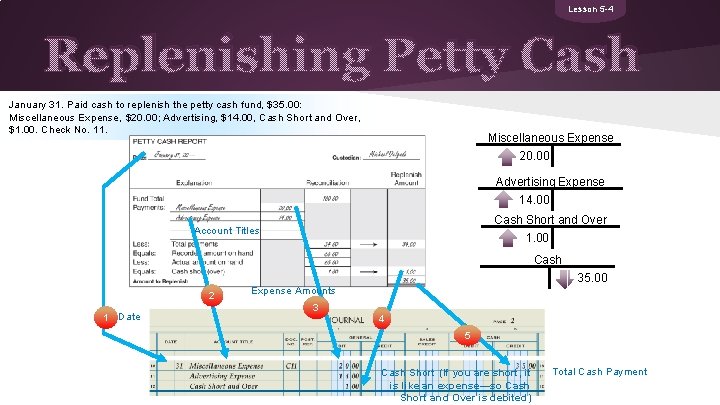 Lesson 5 -4 Replenishing Petty Cash January 31. Paid cash to replenish the petty