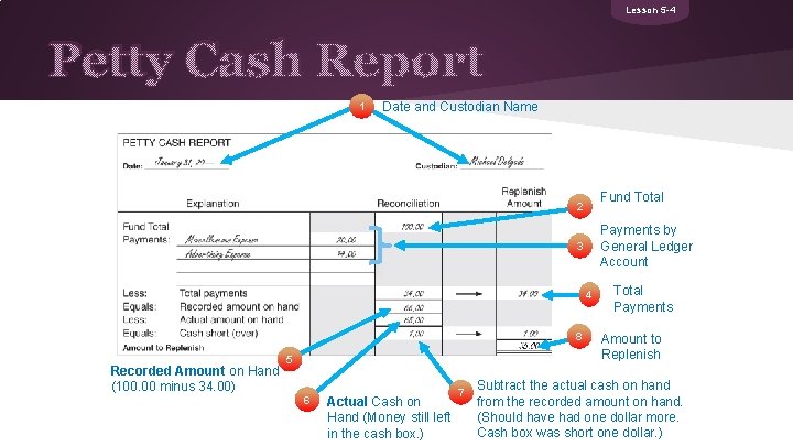 Lesson 5 -4 Petty Cash Report 1 Date and Custodian Name Fund Total 2