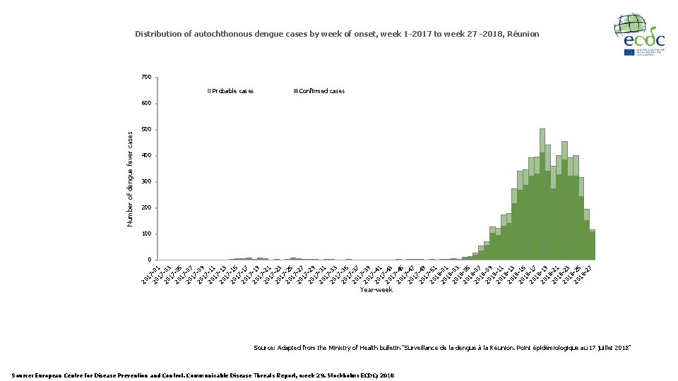Distribution of autochthonous dengue cases by week of onset, week 1 -2017 to week