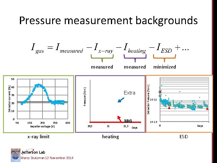 3 E-12 Pressure measurement backgrounds measured minimized 30 20 Extractor 10 0 50 150
