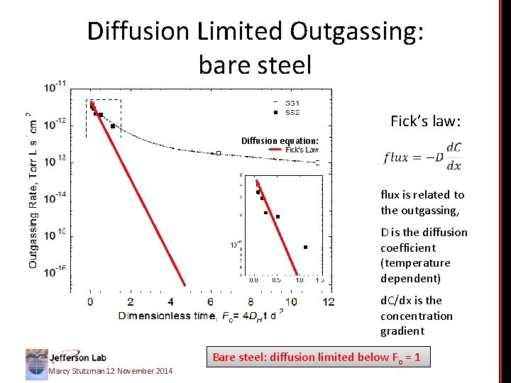 Diffusion Limited Outgassing: bare steel Fick’s law: Diffusion equation: flux is related to the