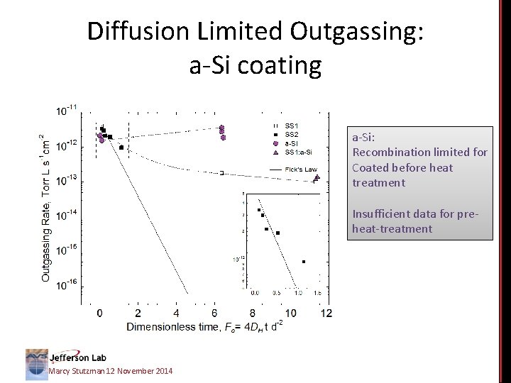 Diffusion Limited Outgassing: a-Si coating a-Si: Recombination limited for Coated before heat treatment Insufficient