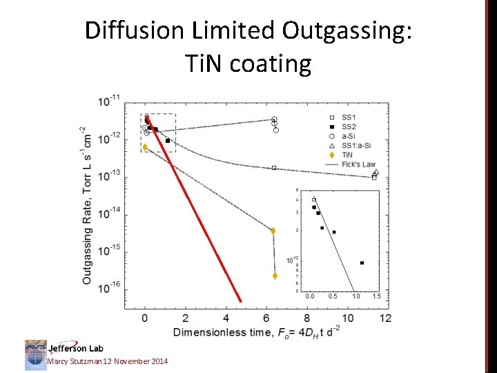 Diffusion Limited Outgassing: Ti. N coating Marcy Stutzman 12 November 2014 