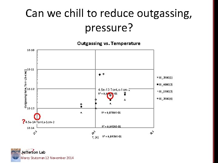 Can we chill to reduce outgassing, pressure? Outgassing vs. Temperature Outgassing Rate, Torr-L/s-cm 2)