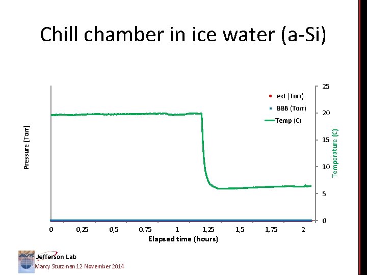 Temperature (C) Pressure (Torr) Chill chamber in ice water (a-Si) Elapsed time (hours) Marcy