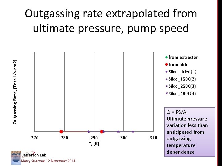 Outgassing Rate, (Torr-L/s-cm 2) T, (K) Marcy Stutzman 12 November 2014 
