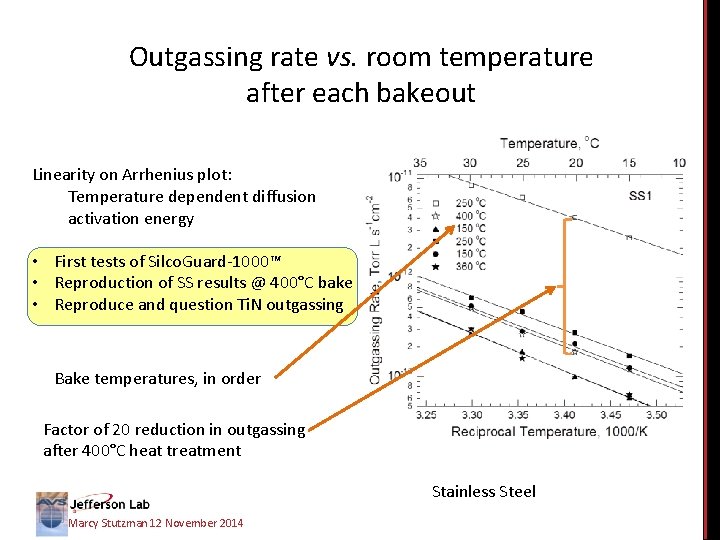 Outgassing rate vs. room temperature after each bakeout Linearity on Arrhenius plot: Temperature dependent