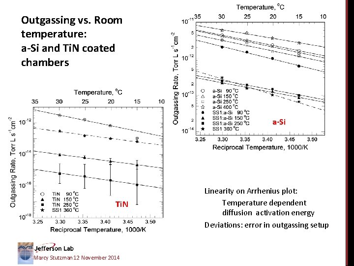 Outgassing vs. Room temperature: a-Si and Ti. N coated chambers a-Si Ti. N Marcy