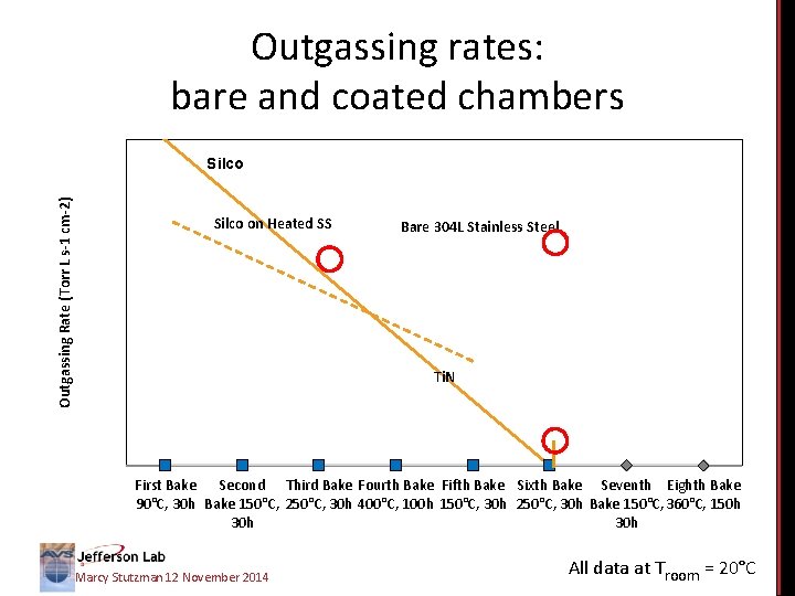 Outgassing Rate (Torr L s-1 cm-2) Outgassing rates: bare and coated chambers Marcy Stutzman