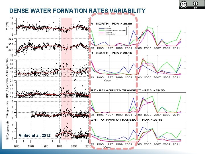 DENSE WATER FORMATION RATES VARIABILITY Vilibić et al, 2012 