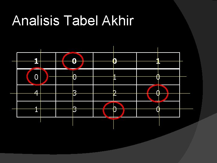 Analisis Tabel Akhir 1 0 0 1 0 4 3 2 0 1 3