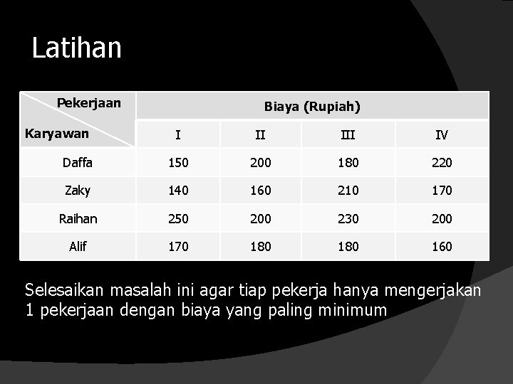 Latihan Pekerjaan Karyawan Biaya (Rupiah) I II IV Daffa 150 200 180 220 Zaky