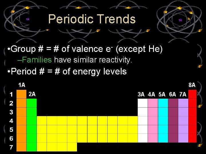 Periodic Trends • Group # = # of valence e- (except He) –Families have