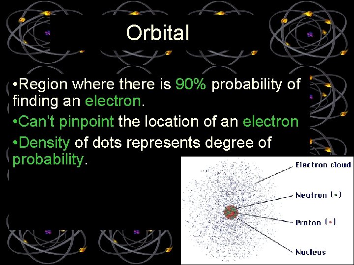 Orbital • Region where there is 90% probability of finding an electron. • Can’t