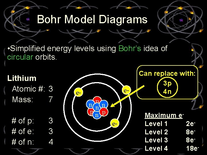 Bohr Model Diagrams • Simplified energy levels using Bohr’s idea of circular orbits. Lithium
