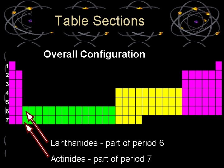 Table Sections Overall Configuration Lanthanides - part of period 6 Actinides - part of