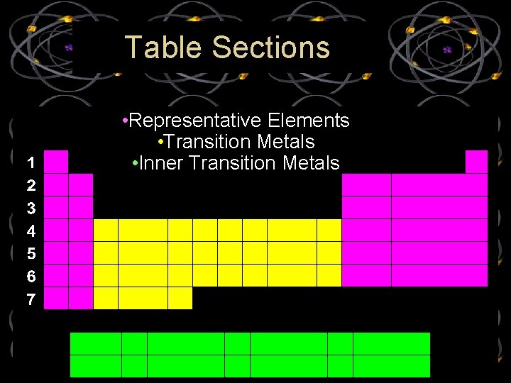 Table Sections • Representative Elements • Transition Metals • Inner Transition Metals 