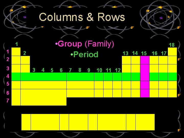 Columns & Rows • Group (Family) • Period 1 1 2 3 4 5