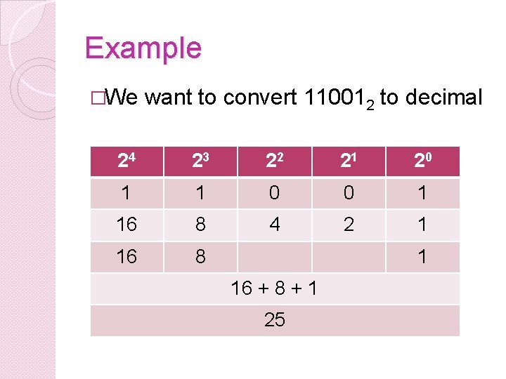 Example �We want to convert 110012 to decimal 24 23 22 21 20 1