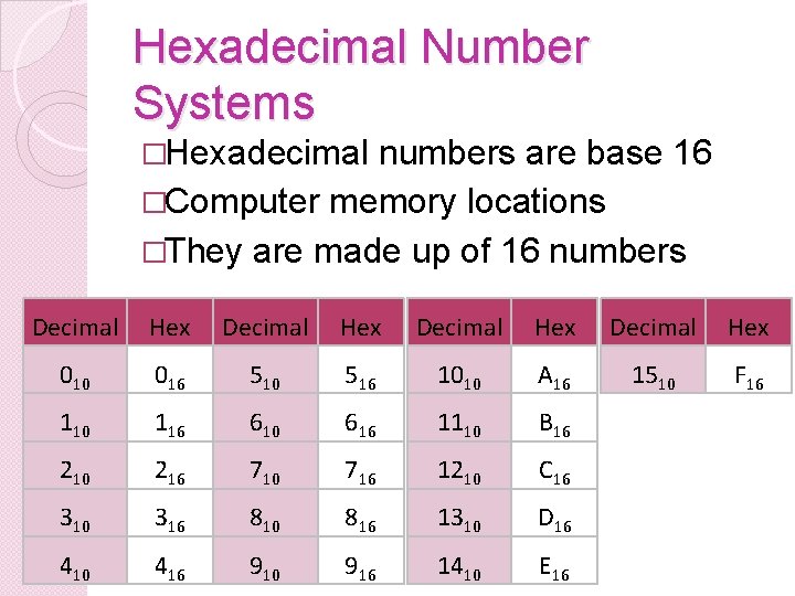 Hexadecimal Number Systems �Hexadecimal numbers are base 16 �Computer memory locations �They are made