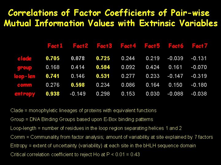 Correlations of Factor Coefficients of Pair-wise Mutual Information Values with Extrinsic Variables Fact 1