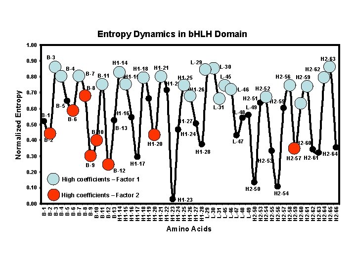Entropy Dynamics in b. HLH Domain 1. 00 0. 90 B-3 H 1 -14