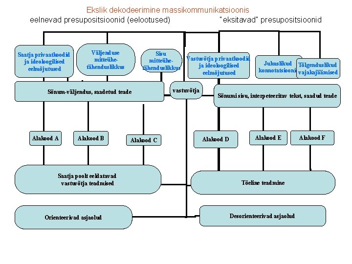 Ekslik dekodeerimine massikommunikatsioonis eelnevad presupositsioonid (eelootused) “eksitavad” presupositsioonid Saatja privaatkoodid ja ideoloogilised eelmõjutused Väljenduse