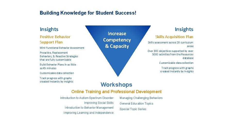 Building Knowledge for Student Success! Insights Positive Behavior Support Plan Mini-Functional Behavior Assessment Proactive,
