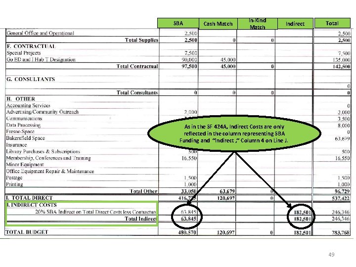 SBA Cash Match In-Kind Match Indirect Total As in the SF 424 A, Indirect