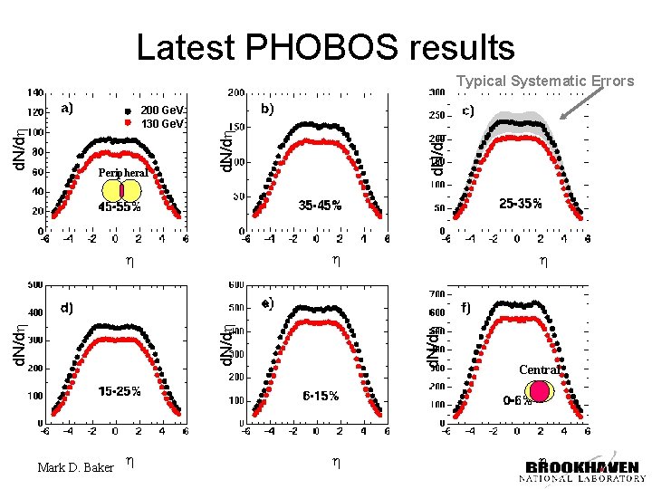 Latest PHOBOS results Peripheral h Mark D. Baker h h d. N/dh 200 Ge.