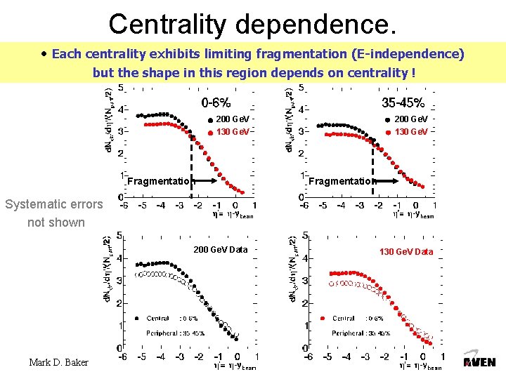 Results. Centrality : Limiting Fragmentation vs Centrality dependence. • Each centrality exhibits limiting fragmentation