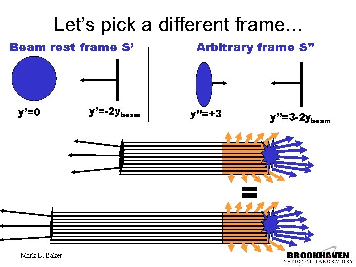 Let’s pick a different frame. . . Beam rest frame S’ y’=0 y’=-2 ybeam