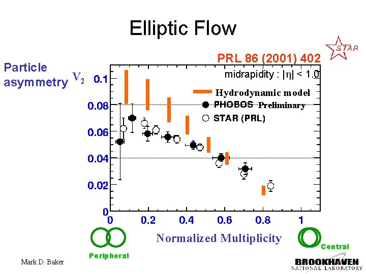 Elliptic Flow PRL 86 (2001) 402 Particle asymmetry V 2 midrapidity : |h| <