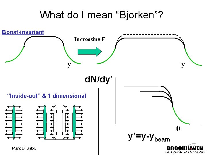 What do I mean “Bjorken”? Boost-invariant Increasing E y y d. N/dy’ “Inside-out” &