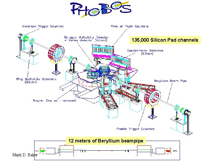 PHOBOS Apparatus 135, 000 Silicon Pad channels 12 meters of Beryllium beampipe Mark D.