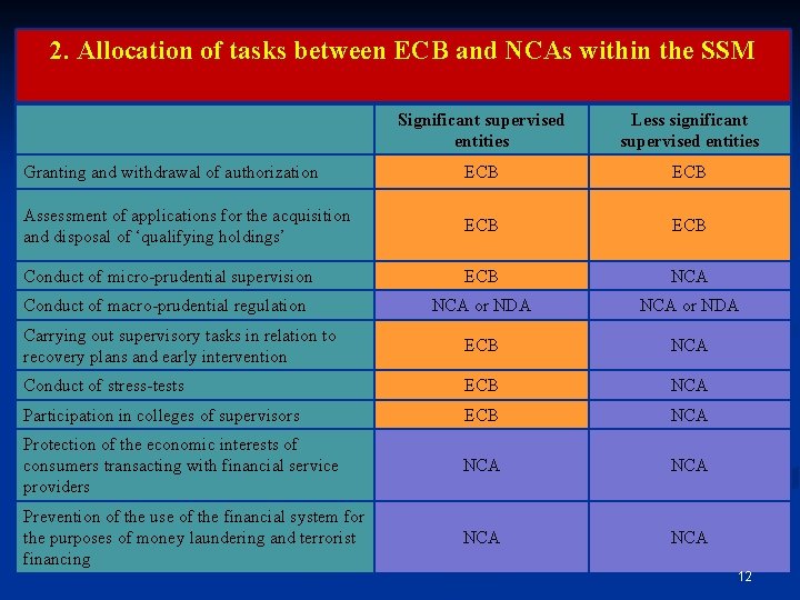 2. Allocation of tasks between ECB and NCAs within the SSM Significant supervised entities