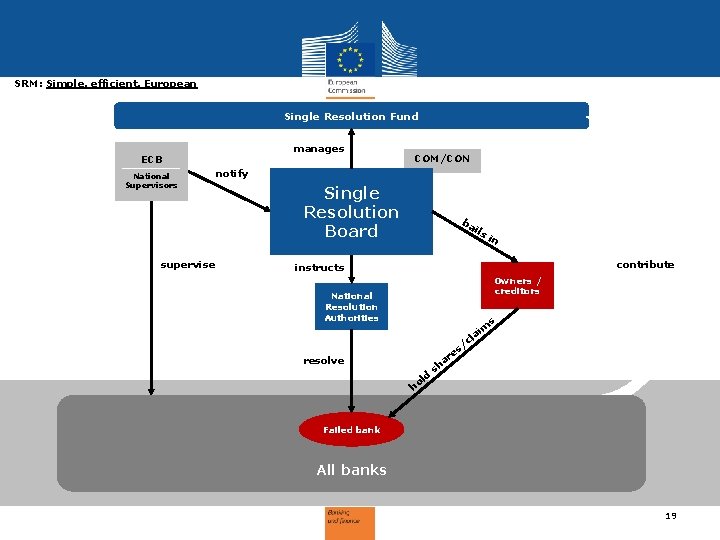 SRM: Simple, efficient, European Single Resolution Fund manages ECB National Supervisors supervise COM/CON notify