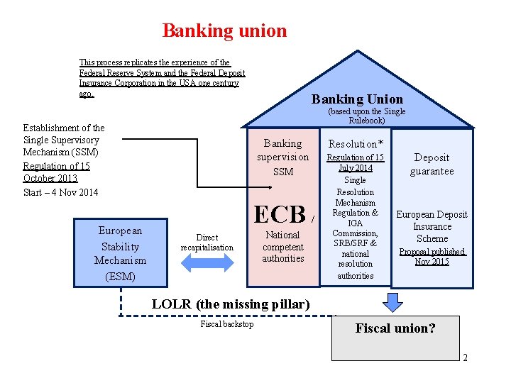 Banking union This process replicates the experience of the Federal Reserve System and the