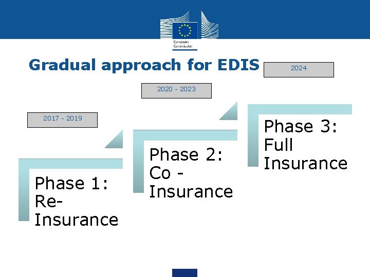 Gradual approach for EDIS 2024 2020 - 2023 2017 - 2019 Phase 1: Re.